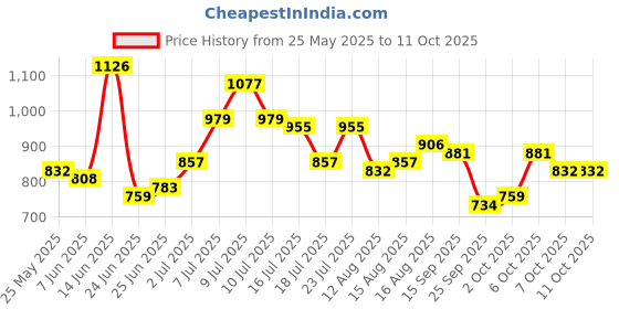 myntra.com StyleCast Woollen Top stylecast Price History Graph from 25 May 2025 to 10 Oct 2025