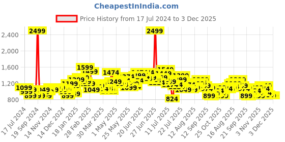 myntra.com StyleCast Woven A-Line Midi Skirt stylecast Price History Graph from 17 Jul 2024 to 2 Dec 2025