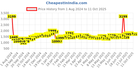 myntra.com StyleCast Woven Design A-Line Midi Skirts stylecast Price History Graph from 1 Aug 2024 to 10 Oct 2025