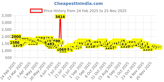 myntra.com StyleCast Wrap Midi Skirt stylecast Price History Graph from 24 Feb 2025 to 25 Nov 2025