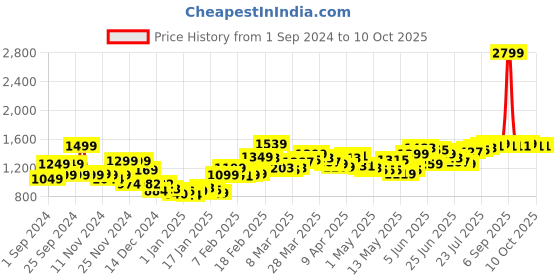 myntra.com StyleCast Wrap Midi Skirts stylecast Price History Graph from 1 Sep 2024 to 9 Oct 2025