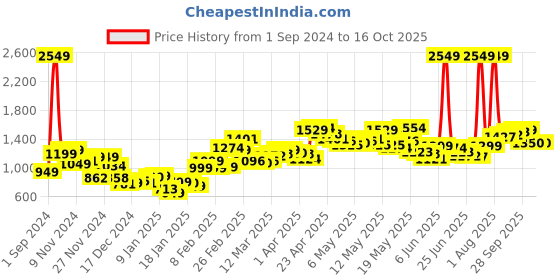 myntra.com StyleCast Wrap Midi Skirts stylecast Price History Graph from 1 Sep 2024 to 16 Oct 2025