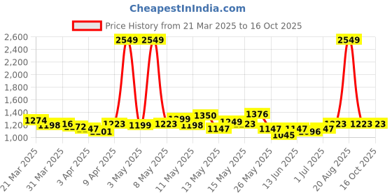 myntra.com StyleCast Wrap Mini Skirts stylecast Price History Graph from 21 Mar 2025 to 15 Oct 2025