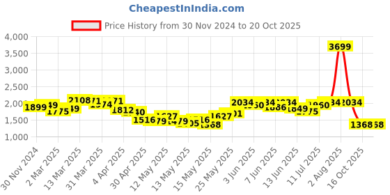myntra.com StyleCast Wrap Puff Sleeves Midi Dress stylecast Price History Graph from 30 Nov 2024 to 20 Oct 2025
