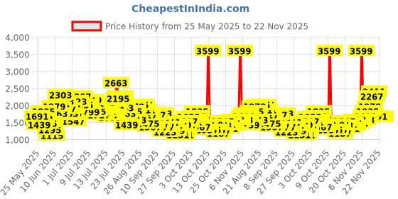 myntra.com stylecast x revolte StyleCast x Girl Solid Revolte Flared Sleeve Chiffon A-Line Midi Dress stylecast x revolte Price History Graph from 25 May 2025 to 22 Nov 2025
