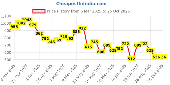 myntra.com Stylecast X Hersheinbox A-Line Dress stylecast x hersheinbox Price History Graph from 6 Mar 2025 to 24 Oct 2025