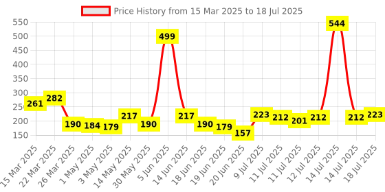 myntra.com Stylecast X Hersheinbox Abstract Print Crop Top stylecast x hersheinbox Price History Graph from 15 Mar 2025 to 14 Jul 2025