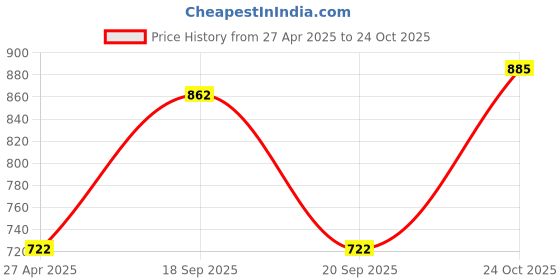 myntra.com Stylecast X Hersheinbox Abstract Print Halter Neck A-Line Maxi Dress stylecast x hersheinbox Price History Graph from 27 Apr 2025 to 24 Oct 2025