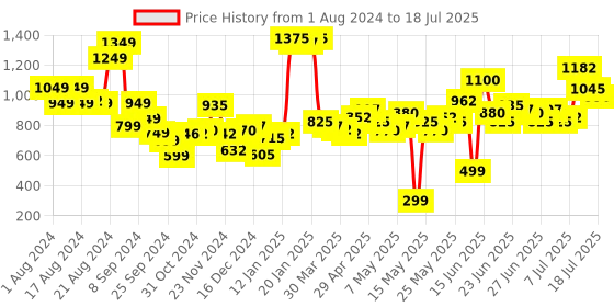 myntra.com Stylecast X Hersheinbox Abstract Print One Shoulder Puff Sleeve Fit & Flare Mini Dress stylecast x hersheinbox Price History Graph from 1 Aug 2024 to 18 Jul 2025