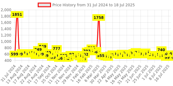 myntra.com Stylecast X Hersheinbox Abstract Print Ruched Bodysuit stylecast x hersheinbox Price History Graph from 31 Jul 2024 to 18 Jul 2025