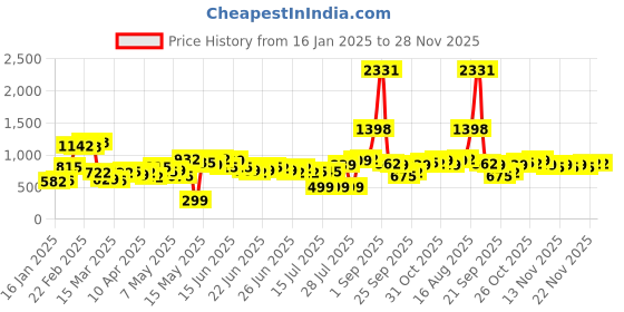 myntra.com Stylecast X Hersheinbox Abstract Print Ruched Detail Strapless Party Bodycon Mini Dress stylecast x hersheinbox Price History Graph from 16 Jan 2025 to 28 Nov 2025