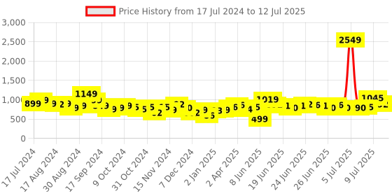 myntra.com Stylecast X Hersheinbox Abstract Print Sheath Ruched Midi Dress stylecast x hersheinbox Price History Graph from 17 Jul 2024 to 12 Jul 2025