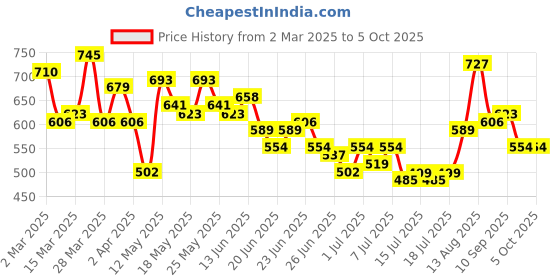 myntra.com Stylecast X Hersheinbox Abstract Print Shoulder Straps Peplum Top with Tie-Up stylecast x hersheinbox Price History Graph from 2 Mar 2025 to 4 Oct 2025