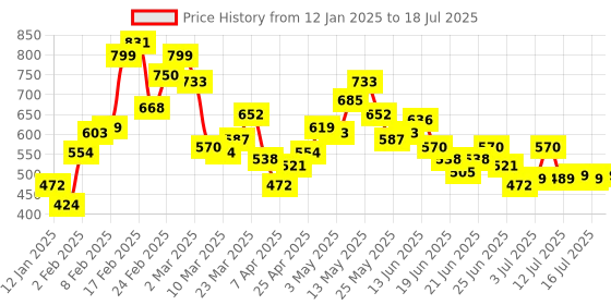 myntra.com Stylecast X Hersheinbox Abstract Print Sweetheart Neck Ruched Top stylecast x hersheinbox Price History Graph from 12 Jan 2025 to 18 Jul 2025