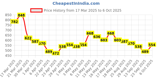 myntra.com Stylecast X Hersheinbox Abstract Printed Cinched Waist Top stylecast x hersheinbox Price History Graph from 17 Mar 2025 to 5 Oct 2025