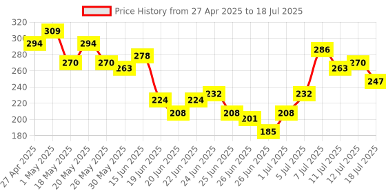 myntra.com Stylecast X Hersheinbox Abstract Printed Crop Top stylecast x hersheinbox Price History Graph from 27 Apr 2025 to 12 Jul 2025