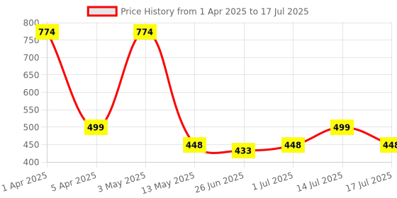 myntra.com Stylecast X Hersheinbox Abstract Printed Cut Out Detail Bodysuit stylecast x hersheinbox Price History Graph from 1 Apr 2025 to 17 Jul 2025