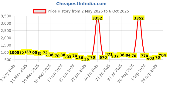 myntra.com Stylecast X Hersheinbox Abstract Printed Draped Sheath Dress stylecast x hersheinbox Price History Graph from 2 May 2025 to 6 Oct 2025