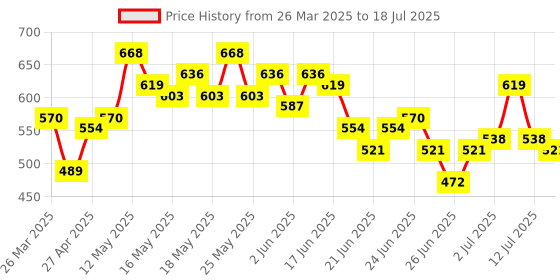 myntra.com Stylecast X Hersheinbox Abstract Printed Drop Shoulder Sleeves Top stylecast x hersheinbox Price History Graph from 26 Mar 2025 to 12 Jul 2025
