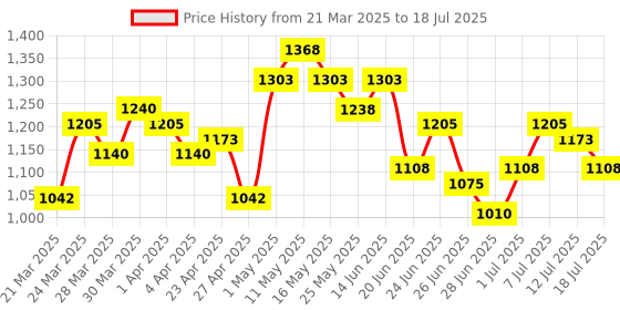 myntra.com Stylecast X Hersheinbox Abstract Printed High Neck Maxi Dress with Back Tie Up stylecast x hersheinbox Price History Graph from 21 Mar 2025 to 18 Jul 2025
