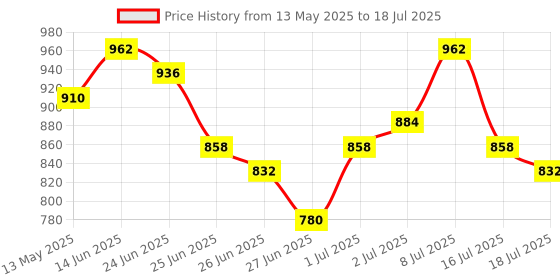 myntra.com Stylecast X Hersheinbox Abstract Printed Lapel Collar Empire Top stylecast x hersheinbox Price History Graph from 13 May 2025 to 18 Jul 2025