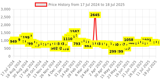 myntra.com Stylecast X Hersheinbox Abstract Printed Puff Sleeves A-Line Dress stylecast x hersheinbox Price History Graph from 17 Jul 2024 to 18 Jul 2025