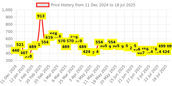 myntra.com Stylecast X Hersheinbox Abstract Printed Strap Shoulder Top stylecast x hersheinbox Price History Graph from 11 Dec 2024 to 18 Jul 2025