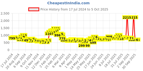 myntra.com Stylecast X Hersheinbox Abstract Printed Strapless Bodycon Mini Dress stylecast x hersheinbox Price History Graph from 17 Jul 2024 to 5 Oct 2025
