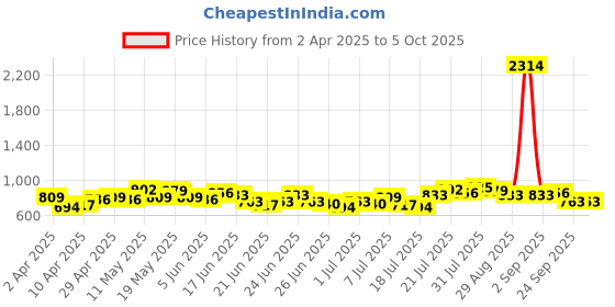 myntra.com Stylecast X Hersheinbox Abstract Printed Sweetheart Neck Crop Top stylecast x hersheinbox Price History Graph from 2 Apr 2025 to 5 Oct 2025