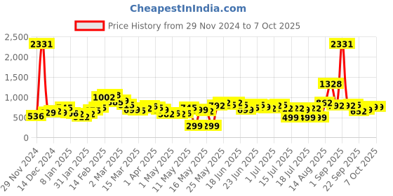 myntra.com Stylecast X Hersheinbox Abstract Printed Tiered A-Line Mini Dress stylecast x hersheinbox Price History Graph from 29 Nov 2024 to 7 Oct 2025