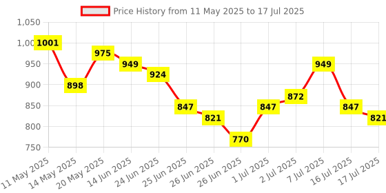 myntra.com Stylecast X Hersheinbox Abstract Printed Top with Tie Up Details stylecast x hersheinbox Price History Graph from 11 May 2025 to 17 Jul 2025