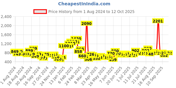 myntra.com Stylecast X Hersheinbox Animal Print Bodycon Mini Dress stylecast x hersheinbox Price History Graph from 1 Aug 2024 to 12 Oct 2025