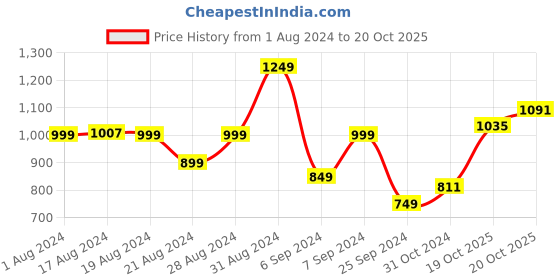 myntra.com Stylecast X Hersheinbox Animal Print Cut-Out Satin Finish Maxi Dress stylecast x hersheinbox Price History Graph from 1 Aug 2024 to 20 Oct 2025