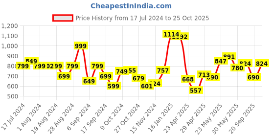 myntra.com Stylecast X Hersheinbox Animal Print Maxi Dress stylecast x hersheinbox Price History Graph from 17 Jul 2024 to 25 Oct 2025