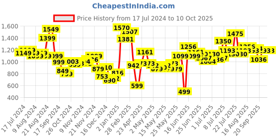 myntra.com Stylecast X Hersheinbox Animal Print One Shoulder Ruffled Hem A-Line Maxi Dress stylecast x hersheinbox Price History Graph from 17 Jul 2024 to 9 Oct 2025