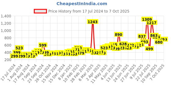 myntra.com Stylecast X Hersheinbox Animal Print Pencil Skirt stylecast x hersheinbox Price History Graph from 17 Jul 2024 to 6 Oct 2025