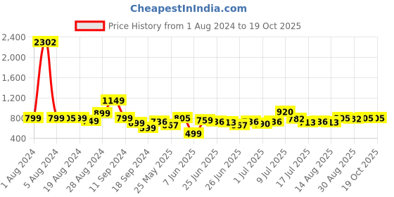 myntra.com Stylecast X Hersheinbox Animal Print Puff Sleeve Shirt Style Top stylecast x hersheinbox Price History Graph from 1 Aug 2024 to 19 Oct 2025
