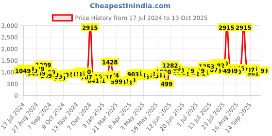 myntra.com Stylecast X Hersheinbox Animal Print Ruched Maxi Dress stylecast x hersheinbox Price History Graph from 17 Jul 2024 to 13 Oct 2025