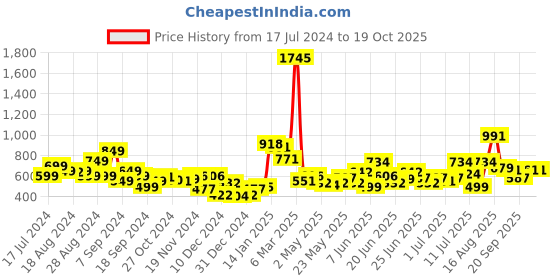 myntra.com Stylecast X Hersheinbox Animal Print Ruched Sleeves Semi-Sheer Bardot Top stylecast x hersheinbox Price History Graph from 17 Jul 2024 to 18 Oct 2025