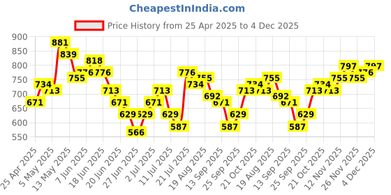 myntra.com Stylecast X Hersheinbox Animal Print Ruched Slit Hem Straight Skirt stylecast x hersheinbox Price History Graph from 25 Apr 2025 to 4 Dec 2025