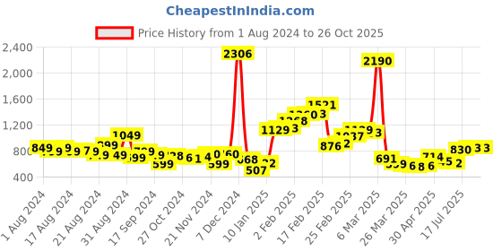 myntra.com Stylecast X Hersheinbox Animal Print Sheath Maxi Dress stylecast x hersheinbox Price History Graph from 1 Aug 2024 to 26 Oct 2025