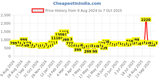 myntra.com Stylecast X Hersheinbox Animal Print Sheath Mini Dress stylecast x hersheinbox Price History Graph from 9 Aug 2024 to 7 Oct 2025
