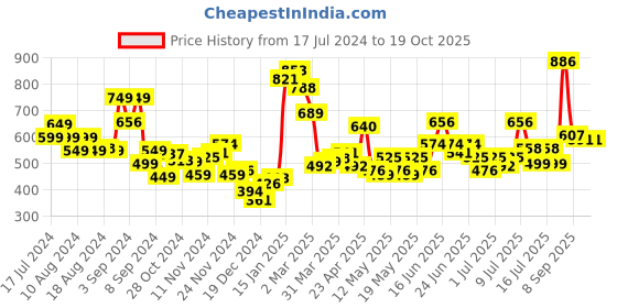 myntra.com Stylecast X Hersheinbox Animal Print Shirt Style Crop Top stylecast x hersheinbox Price History Graph from 17 Jul 2024 to 18 Oct 2025