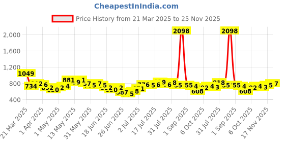 myntra.com Stylecast X Hersheinbox Animal Print Tie-Up Detail Satin Finish Straight Skirt stylecast x hersheinbox Price History Graph from 21 Mar 2025 to 25 Nov 2025