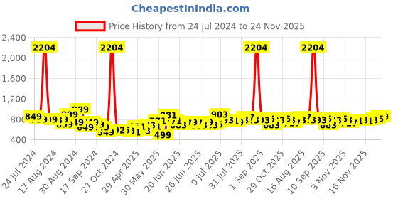 myntra.com Stylecast X Hersheinbox Animal Print Tie-Up Neck Sheath Dress stylecast x hersheinbox Price History Graph from 24 Jul 2024 to 24 Nov 2025