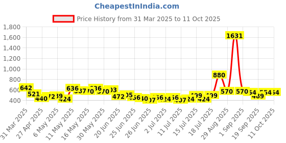 myntra.com Stylecast X Hersheinbox Animal Printed Tie-Up Neck Blouson Top stylecast x hersheinbox Price History Graph from 31 Mar 2025 to 11 Oct 2025
