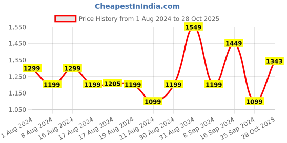 myntra.com Stylecast X Hersheinbox Animal Textured Velvet Asymmetric Maxi Dress stylecast x hersheinbox Price History Graph from 1 Aug 2024 to 28 Oct 2025