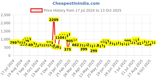 myntra.com Stylecast X Hersheinbox Asymmetric Neck Animal Print Bodycon Dress stylecast x hersheinbox Price History Graph from 17 Jul 2024 to 13 Oct 2025
