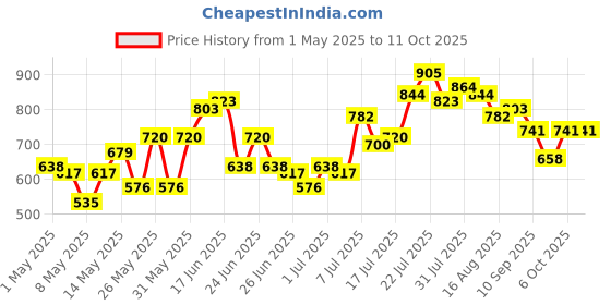 myntra.com Stylecast X Hersheinbox Asymmetric Neck Tie-Up Detailed Top stylecast x hersheinbox Price History Graph from 1 May 2025 to 10 Oct 2025