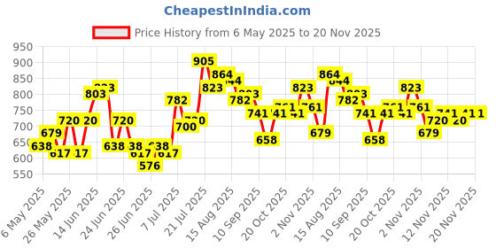 myntra.com Stylecast X Hersheinbox Asymmetric Neck Tie-Up Detailed Top stylecast x hersheinbox Price History Graph from 6 May 2025 to 20 Nov 2025